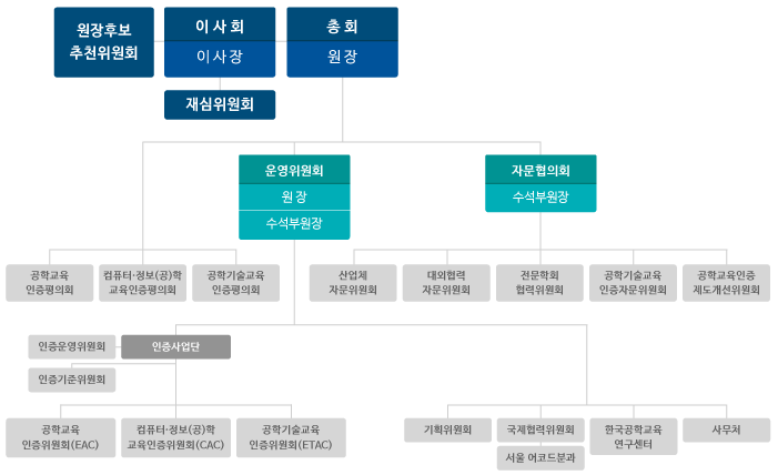 조직도