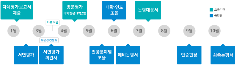 process